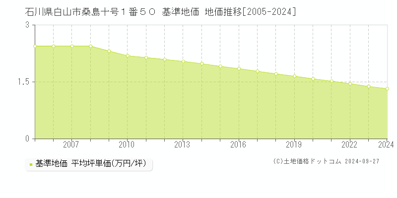 石川県白山市桑島十号１番５０ 基準地価 地価推移[2005-2024]