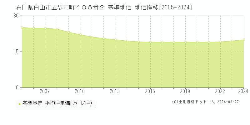 石川県白山市五歩市町４８５番２ 基準地価 地価推移[2005-2024]