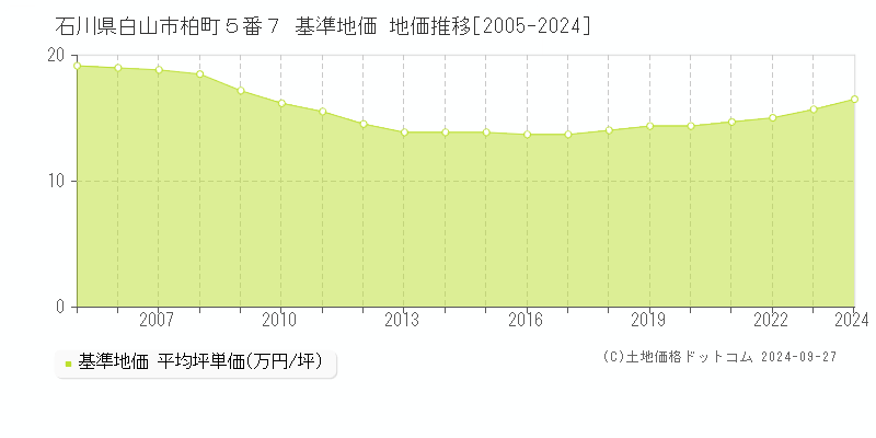 石川県白山市柏町５番７ 基準地価 地価推移[2005-2024]