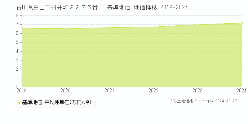 石川県白山市村井町２２７５番１ 基準地価 地価推移[2019-2024]