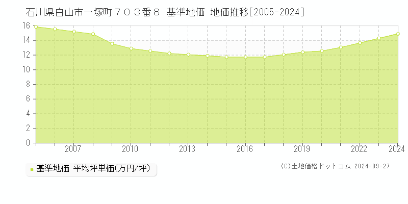 石川県白山市一塚町７０３番８ 基準地価 地価推移[2005-2024]