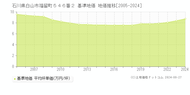 石川県白山市福留町５４６番２ 基準地価 地価推移[2005-2024]