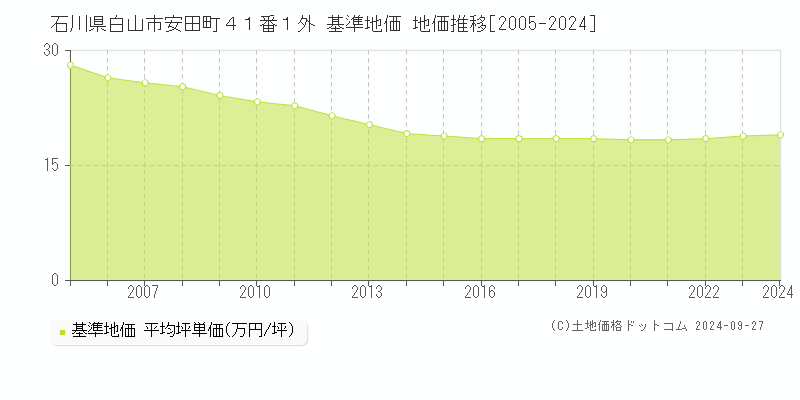 石川県白山市安田町４１番１外 基準地価 地価推移[2005-2024]