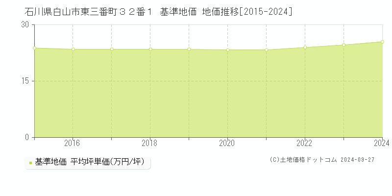 石川県白山市東三番町３２番１ 基準地価 地価推移[2015-2024]