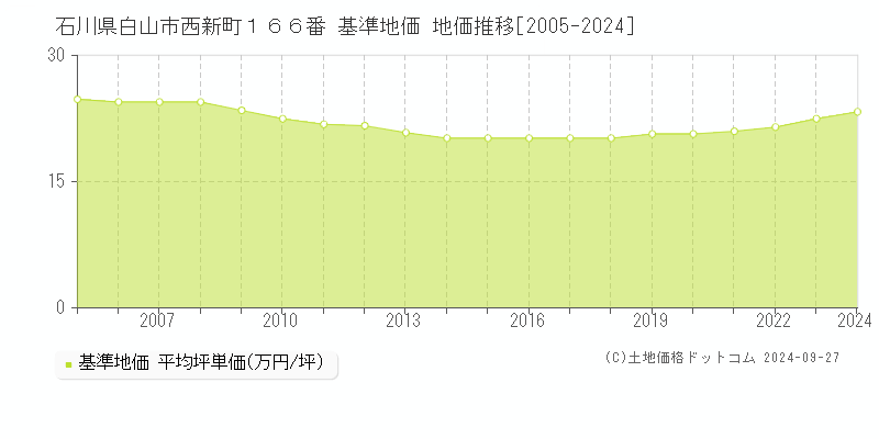 石川県白山市西新町１６６番 基準地価 地価推移[2005-2024]