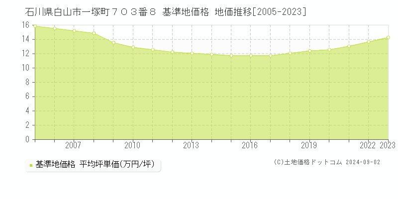 石川県白山市一塚町７０３番８ 基準地価格 地価推移[2005-2023]