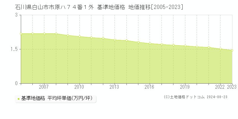 石川県白山市市原ハ７４番１外 基準地価格 地価推移[2005-2023]