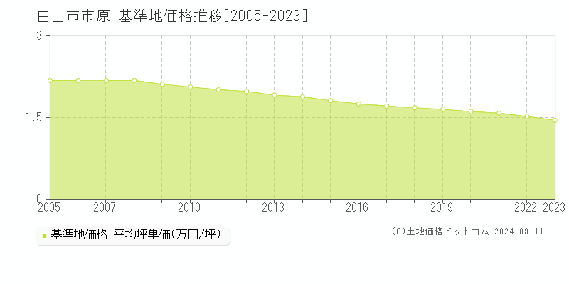 市原(白山市)の基準地価格推移グラフ(坪単価)[2005-2023年]