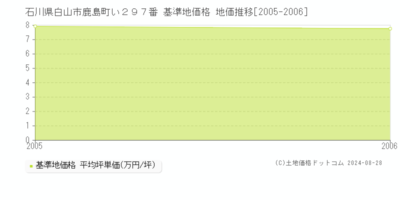 石川県白山市鹿島町い２９７番 基準地価 地価推移[2005-2006]