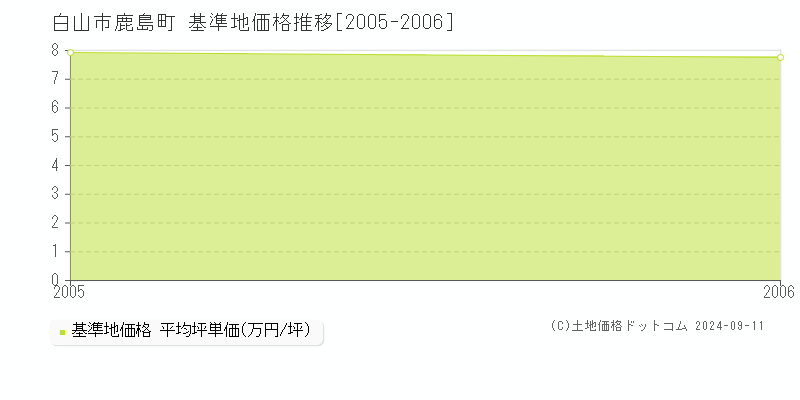 鹿島町(白山市)の基準地価推移グラフ(坪単価)[2005-2006年]