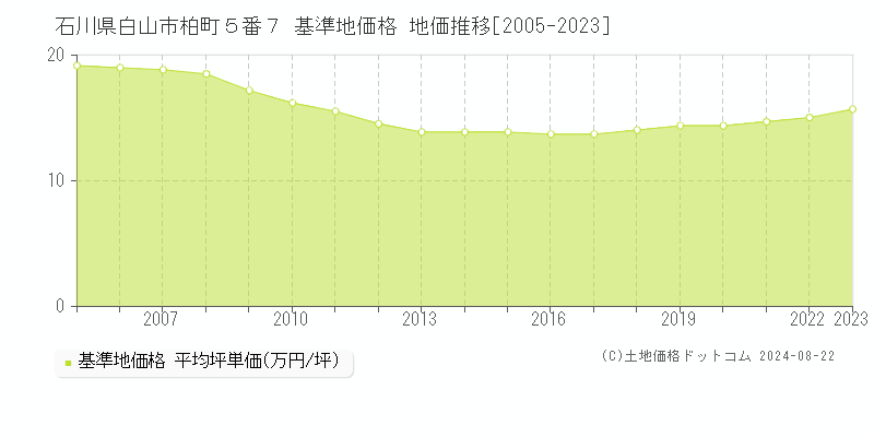 石川県白山市柏町５番７ 基準地価格 地価推移[2005-2023]