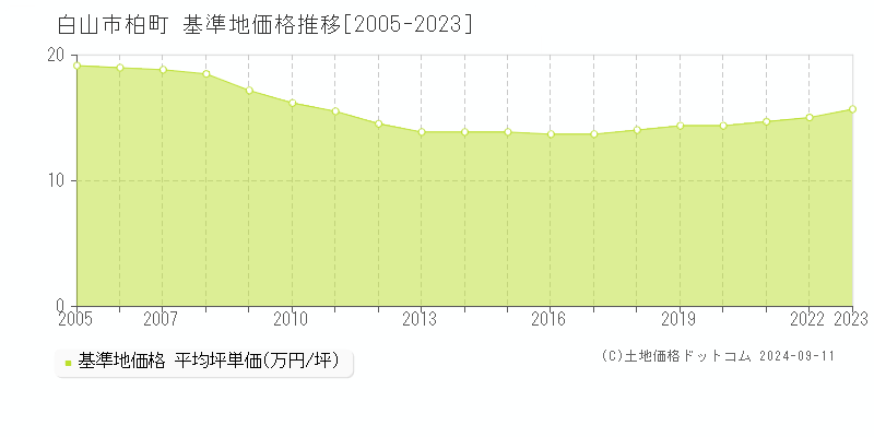 柏町(白山市)の基準地価格推移グラフ(坪単価)[2005-2023年]