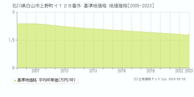 石川県白山市上野町イ１２８番外 基準地価格 地価推移[2005-2023]