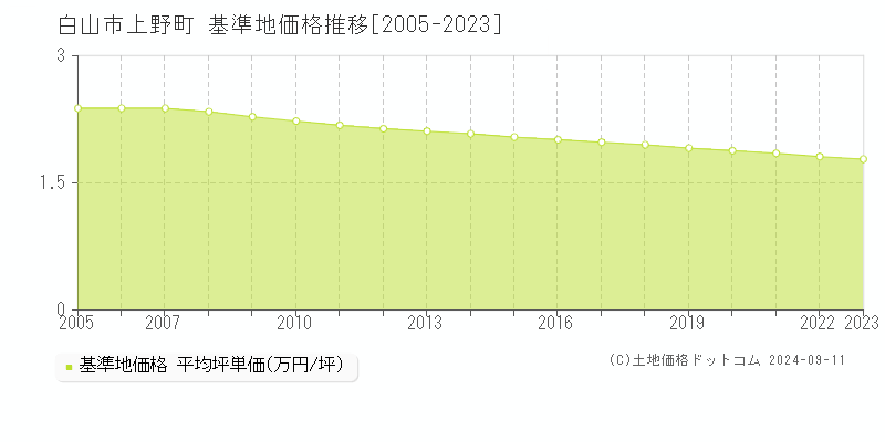 上野町(白山市)の基準地価推移グラフ(坪単価)[2005-2024年]