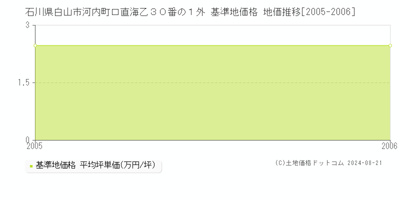 石川県白山市河内町口直海乙３０番の１外 基準地価格 地価推移[2005-2006]