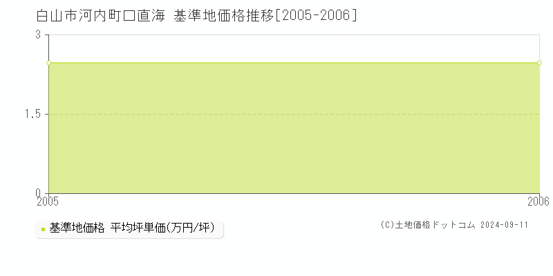 河内町口直海(白山市)の基準地価格推移グラフ(坪単価)[2005-2006年]