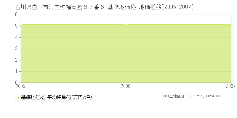 石川県白山市河内町福岡盈６７番６ 基準地価格 地価推移[2005-2007]