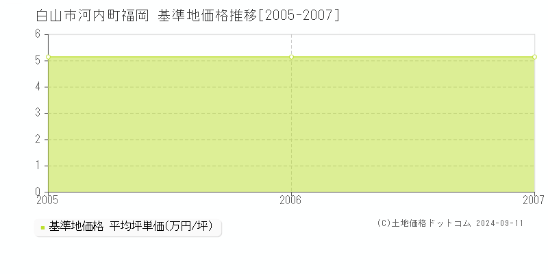 河内町福岡(白山市)の基準地価格推移グラフ(坪単価)[2005-2007年]