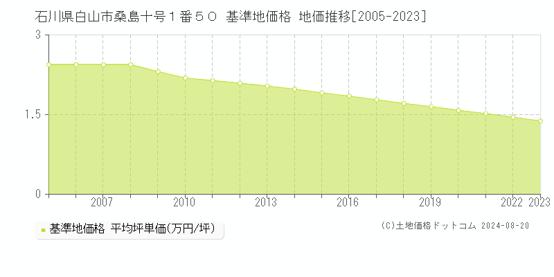 石川県白山市桑島十号１番５０ 基準地価 地価推移[2005-2024]