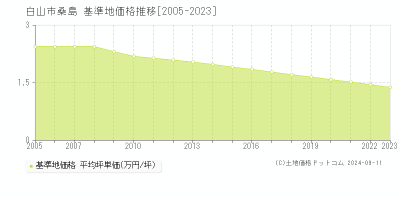 桑島(白山市)の基準地価格推移グラフ(坪単価)[2005-2023年]