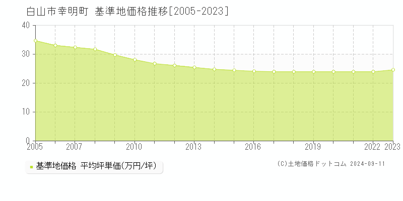 幸明町(白山市)の基準地価推移グラフ(坪単価)[2005-2024年]