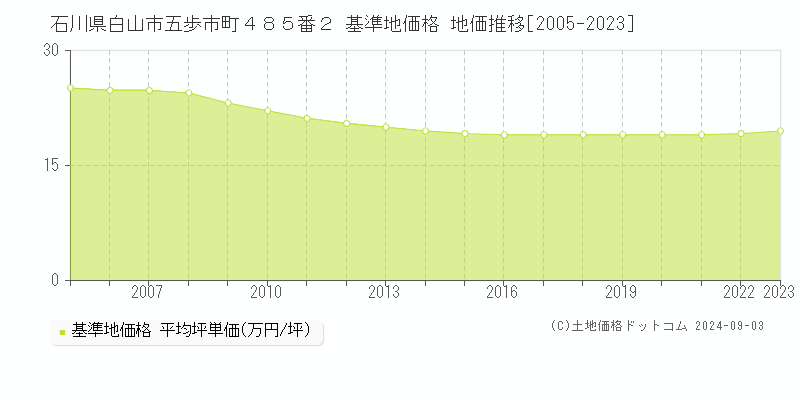 石川県白山市五歩市町４８５番２ 基準地価 地価推移[2005-2024]