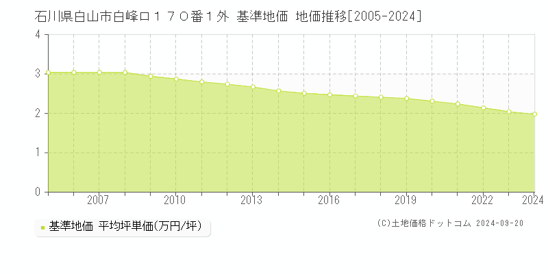 石川県白山市白峰ロ１７０番１外 基準地価格 地価推移[2005-2023]