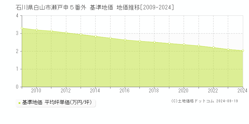 石川県白山市瀬戸申５番外 基準地価格 地価推移[2009-2023]