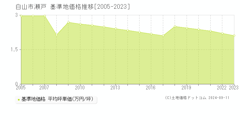 瀬戸(白山市)の基準地価格推移グラフ(坪単価)[2005-2023年]