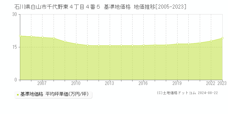 石川県白山市千代野東４丁目４番５ 基準地価格 地価推移[2005-2023]