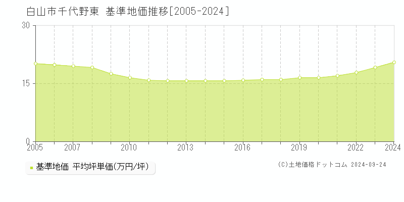 千代野東(白山市)の基準地価格推移グラフ(坪単価)[2005-2023年]