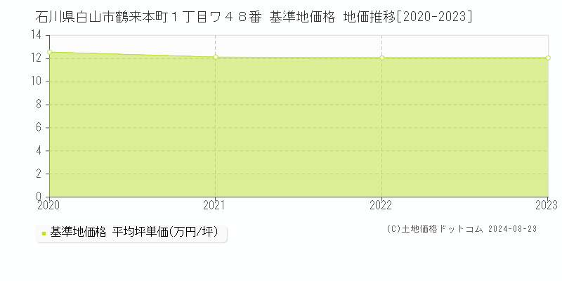 石川県白山市鶴来本町１丁目ワ４８番 基準地価格 地価推移[2020-2023]