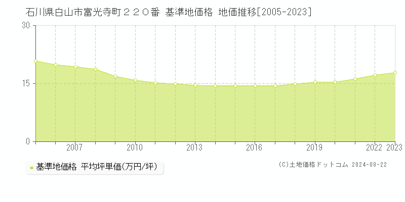 石川県白山市富光寺町２２０番 基準地価格 地価推移[2005-2023]