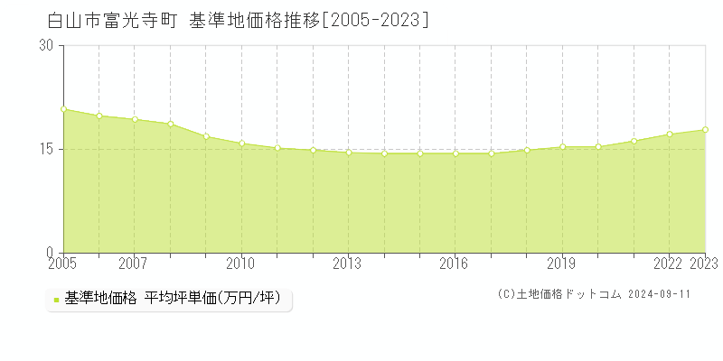 富光寺町(白山市)の基準地価推移グラフ(坪単価)[2005-2024年]