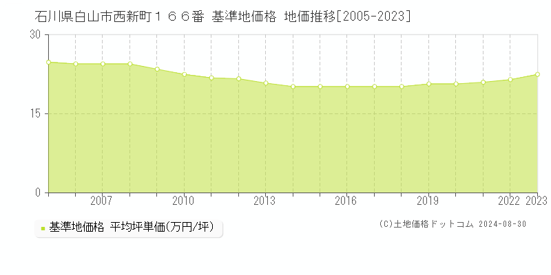 石川県白山市西新町１６６番 基準地価格 地価推移[2005-2023]