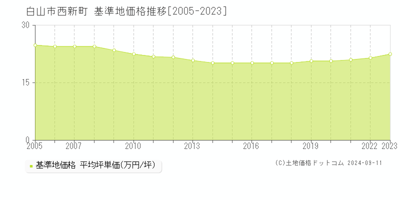 西新町(白山市)の基準地価格推移グラフ(坪単価)[2005-2023年]