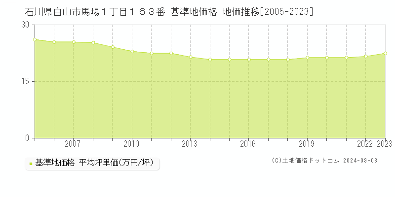 石川県白山市馬場１丁目１６３番 基準地価 地価推移[2005-2024]