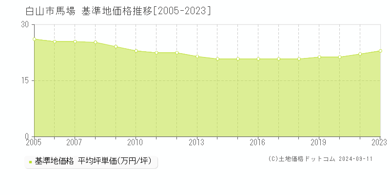 馬場(白山市)の基準地価推移グラフ(坪単価)[2005-2024年]