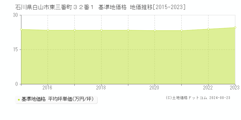 石川県白山市東三番町３２番１ 基準地価格 地価推移[2015-2023]