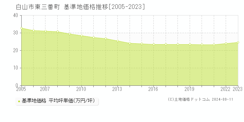 東三番町(白山市)の基準地価格推移グラフ(坪単価)[2005-2023年]