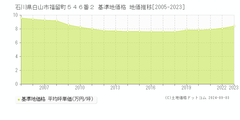 石川県白山市福留町５４６番２ 基準地価格 地価推移[2005-2023]