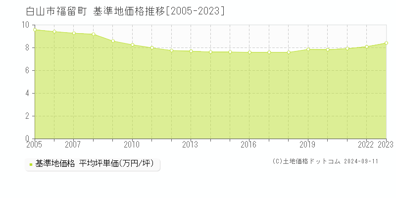 福留町(白山市)の基準地価格推移グラフ(坪単価)[2005-2023年]