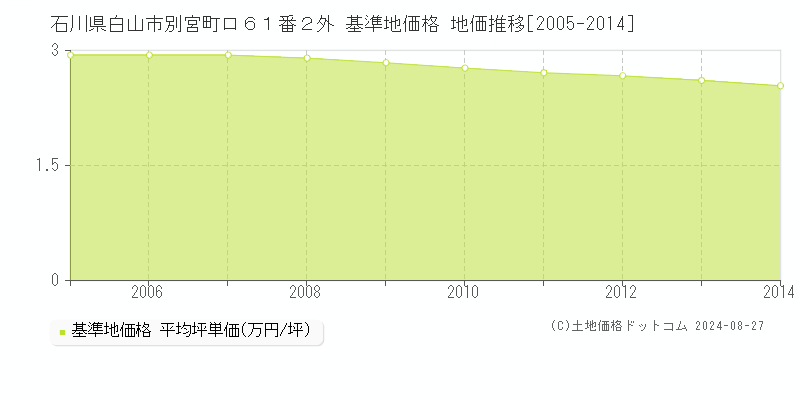 石川県白山市別宮町ロ６１番２外 基準地価格 地価推移[2005-2014]