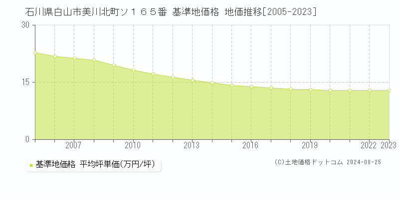 石川県白山市美川北町ソ１６５番 基準地価 地価推移[2005-2024]