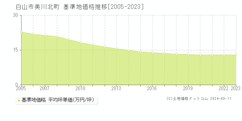 美川北町(白山市)の基準地価格推移グラフ(坪単価)[2005-2023年]