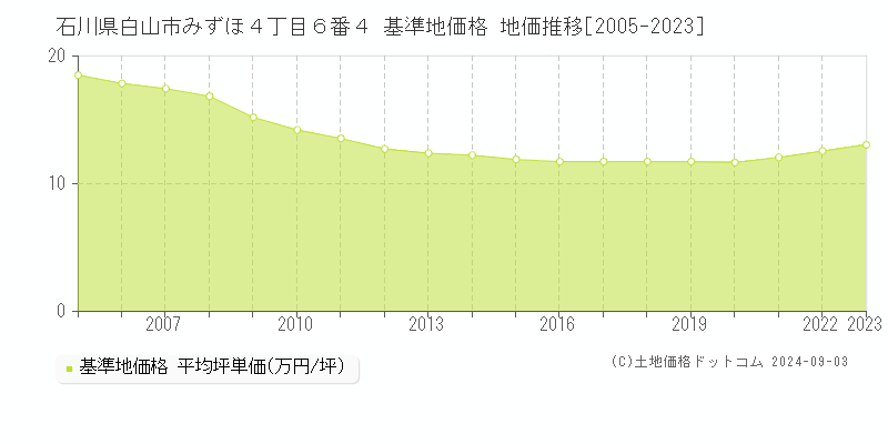 石川県白山市みずほ４丁目６番４ 基準地価格 地価推移[2005-2023]