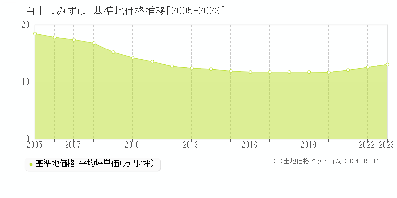 みずほ(白山市)の基準地価格推移グラフ(坪単価)[2005-2023年]