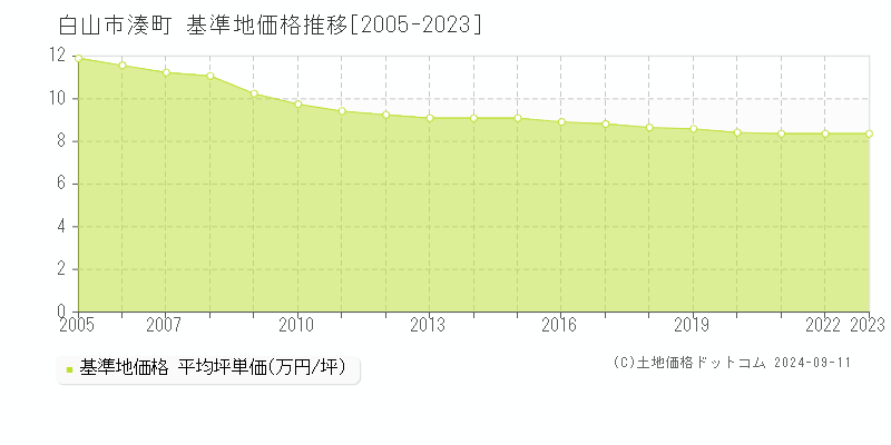 湊町(白山市)の基準地価格推移グラフ(坪単価)[2005-2023年]