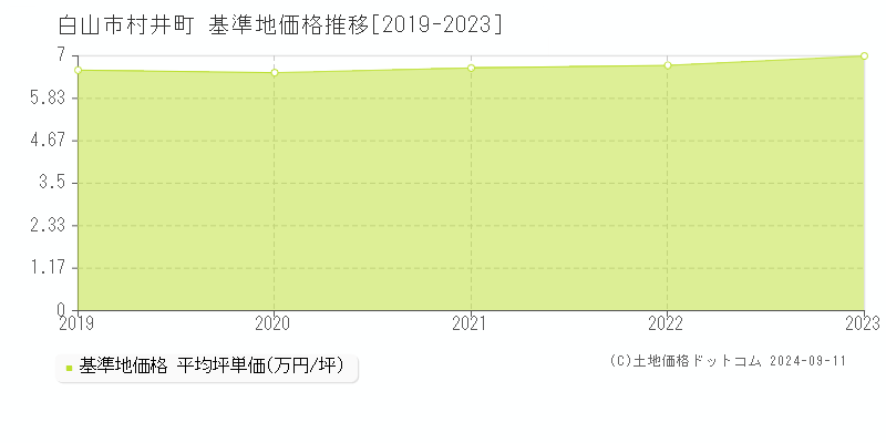 村井町(白山市)の基準地価格推移グラフ(坪単価)[2019-2023年]