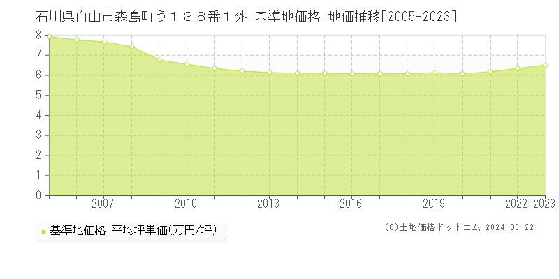 石川県白山市森島町う１３８番１外 基準地価格 地価推移[2005-2023]